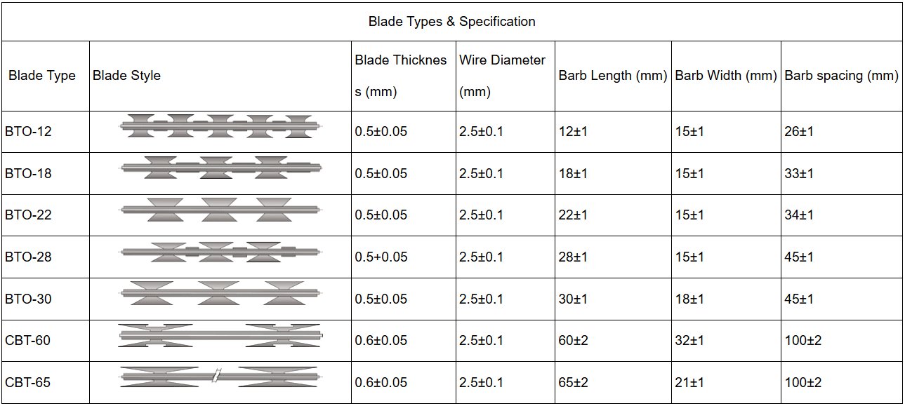 Concertina Wire technical parameters