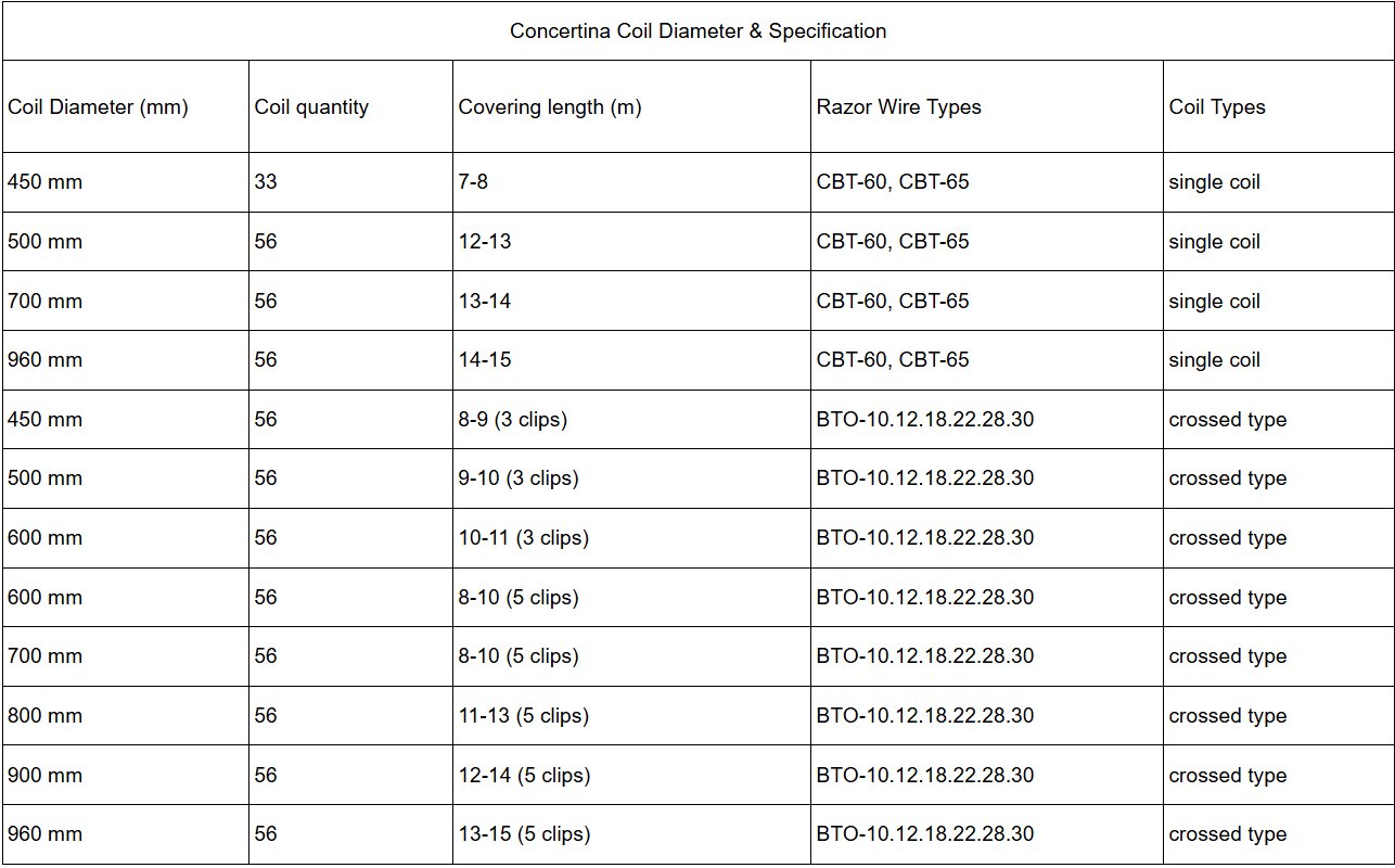 Concertina Wire technical parameters