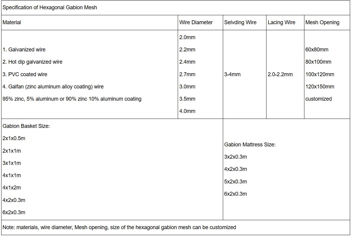 Hexagonal Gabion Mesh technical parameters