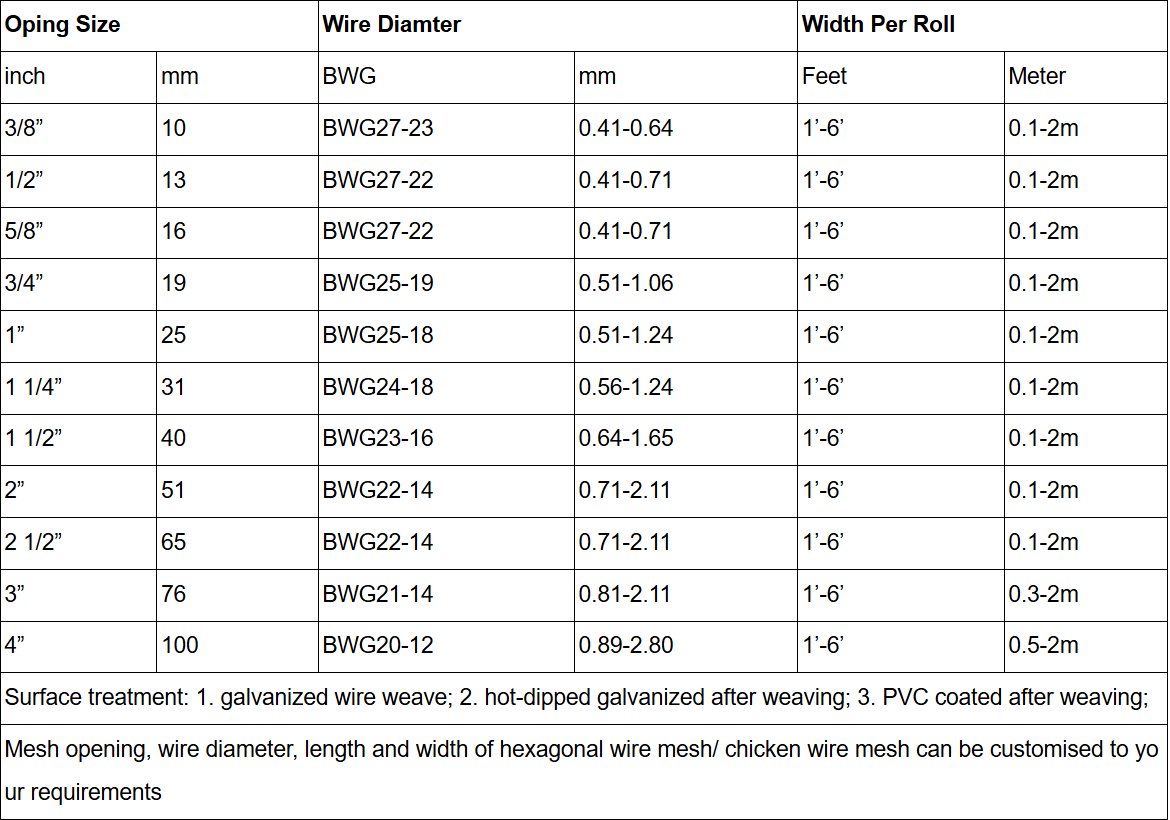 Hexagonal Wire Mesh technical parameters