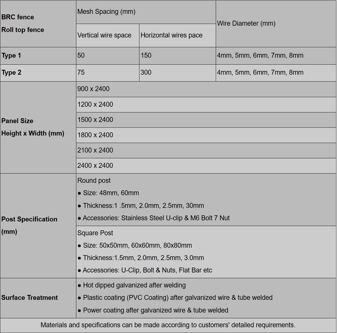 Roll Top Fence technical parameters